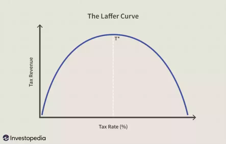 The laffer curve